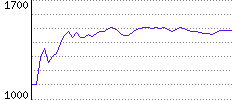 Rating History