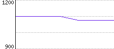 Rating History