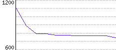 Rating History