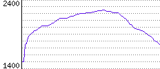 Rating History