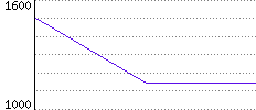 Rating History