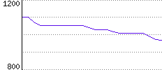 Rating History