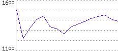 Rating History