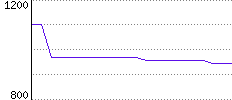 Rating History