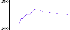 Rating History