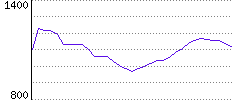 Rating History