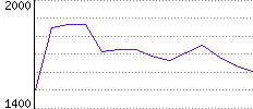 Rating History