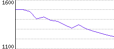 Rating History