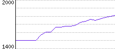 Rating History