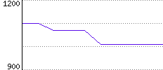 Rating History