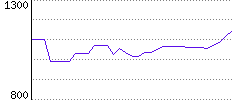 Rating History