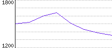 Rating History