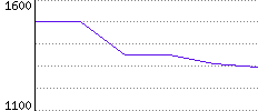 Rating History