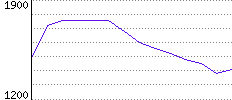 Rating History