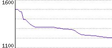 Rating History