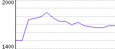 Rating History