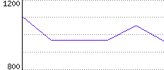 Rating History