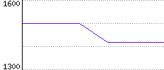 Rating History