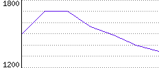 Rating History