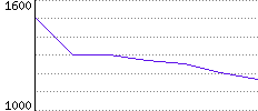 Rating History