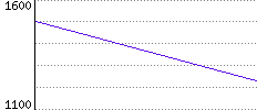 Rating History