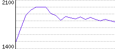 Rating History