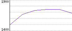 Rating History