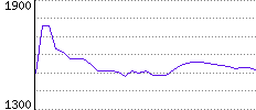 Rating History