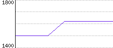 Rating History