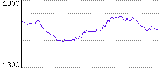 Rating History