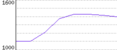 Rating History