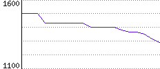 Rating History