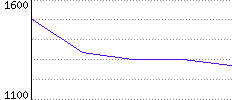 Rating History