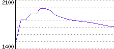 Rating History