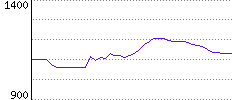 Rating History