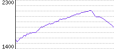 Rating History