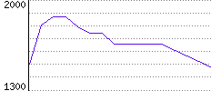 Rating History