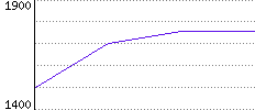 Rating History