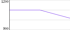 Rating History