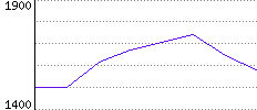 Rating History