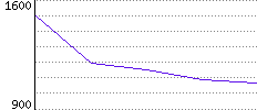 Rating History