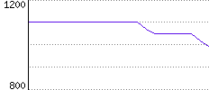 Rating History