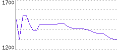 Rating History