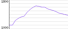 Rating History