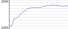 Rating History