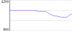 Rating History