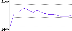 Rating History