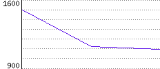 Rating History