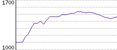 Rating History