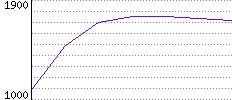 Rating History